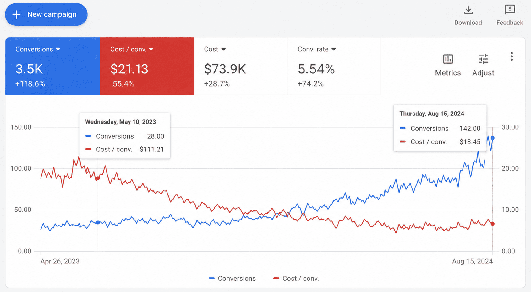 Google Ads performance results